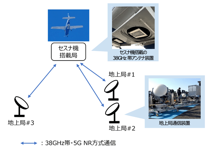 セスナ機と地上局の5G通信実証実験イメージ